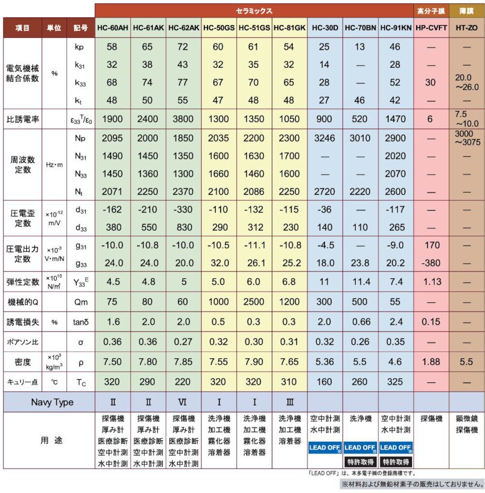 材料特性表-1