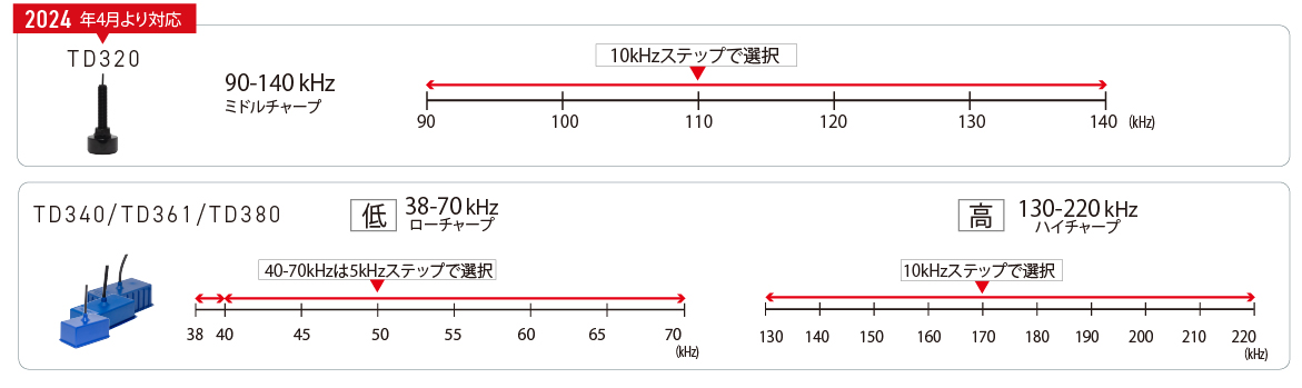 10.4型液晶プロッターデジタル魚探 HDX-10C｜マリン製品｜製品情報｜本